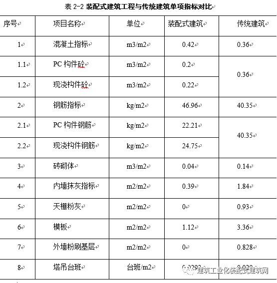 装配式建设工程与传统建设工程成本对比研究_2