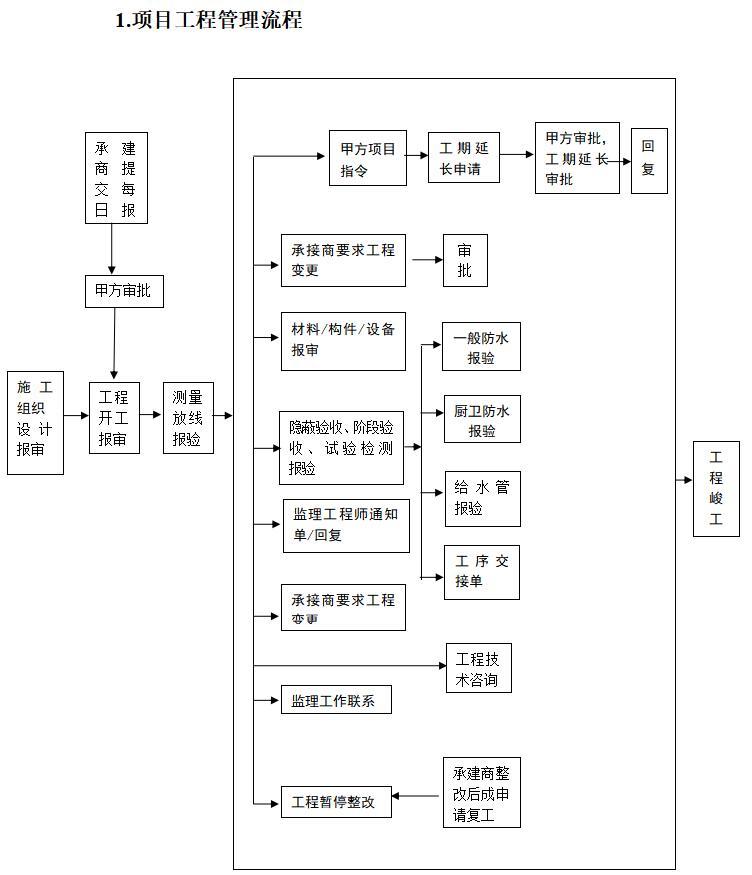 房地产项目工程管理及组织施工管理流程与表格工具-项目工程管理流程