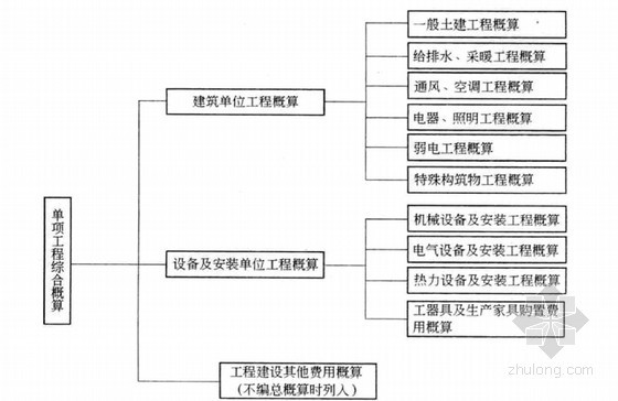 2014年一级建造师考试冲刺学习讲义504页（工程经济）-图1Z103041-2 单项工程综合概算的组成内容 