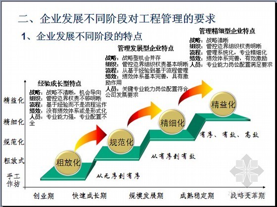 房地产建设工程精细化管理解读精讲（图表41页）-企业发展不同阶段的特点 