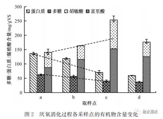 城镇污水处理厂污泥稳定化处理产物转化_3