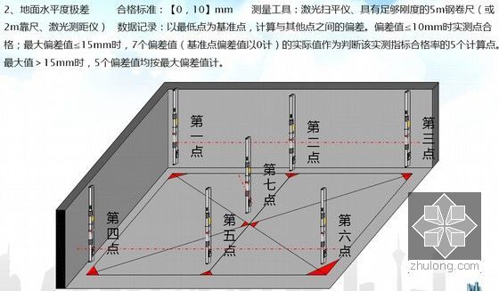 大型国企建筑工程产品质量实测操作指引手册（近100页高清三维图详解）-地面水平度极差