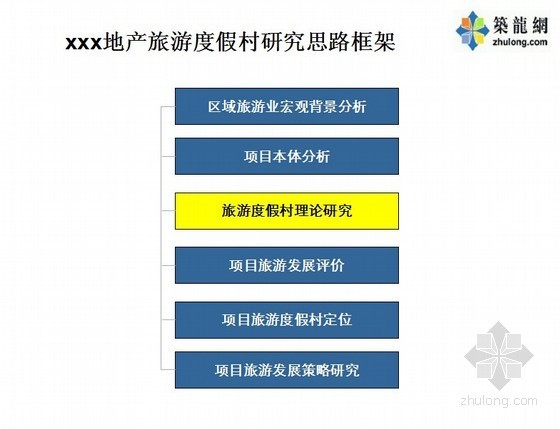 龙头地产企业旅游度假村研究思路框架-目录 