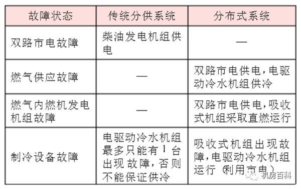 数据中心机房燃气分布式能源系统_4