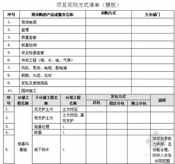 装修材料清单表格模板资料下载-[采购管理]项目采购方式清单（模板）