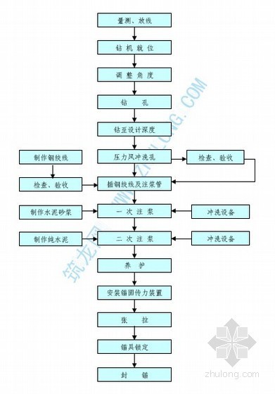 钢板桩顶锚杆施工工艺资料下载-锚杆施工工艺流程图