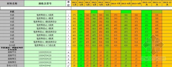 2019年建筑信息价资料下载-[宁波]2013年建筑材料信息价（全套）