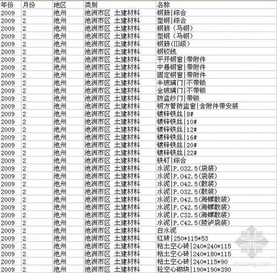 池州市2009年2月建设材料信息价