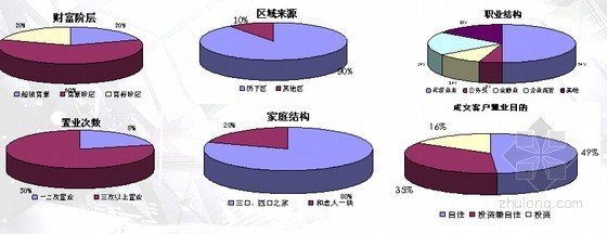 [山东]项目整体定位方向及物业发展建议(大量附图 214页)-客户研究 