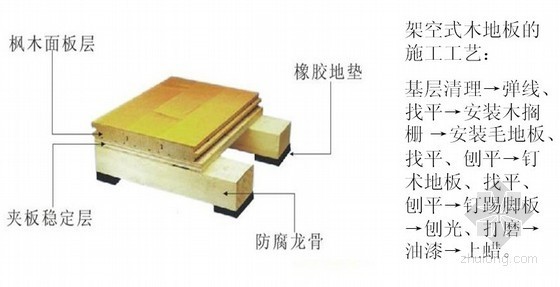 木地板施工工艺（架空式、实铺式）- 