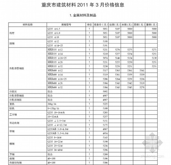 建筑材料价格信息及品牌资料下载-重庆市建筑材料2011年3月价格信息