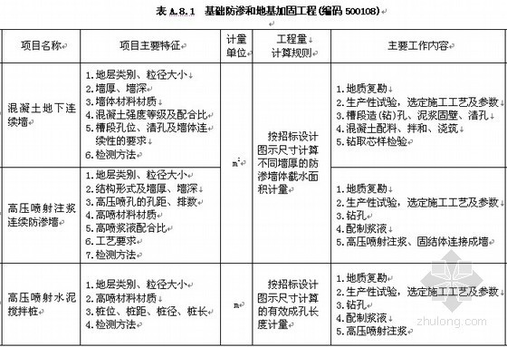 水利工程工程量清单计价规范（2007）