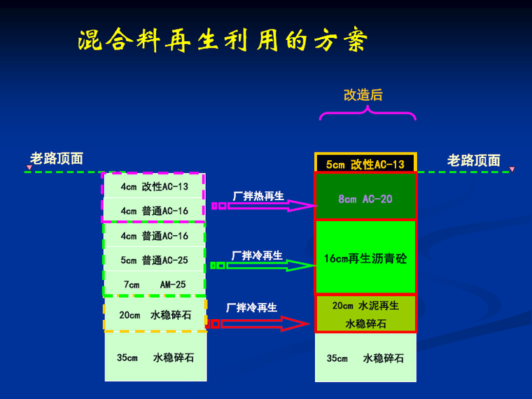 公路改扩建工程路面改造技术图文解读70页（图文并茂）-混合料再生利用方案.png