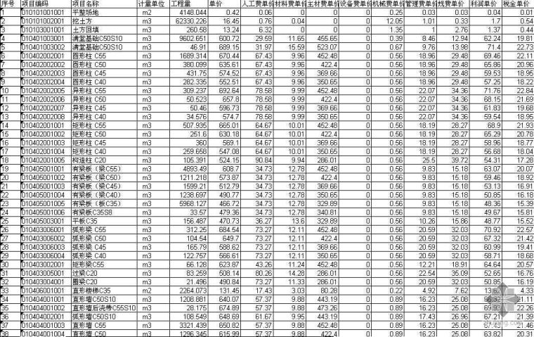 天津工程清单资料下载-天津某大厦建筑工程清单计价分析表