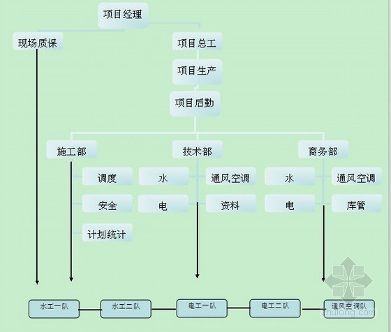 [山东]高层人民医院病房综合楼电气工程施工方案63页（鲁班奖工程）-项目分配 