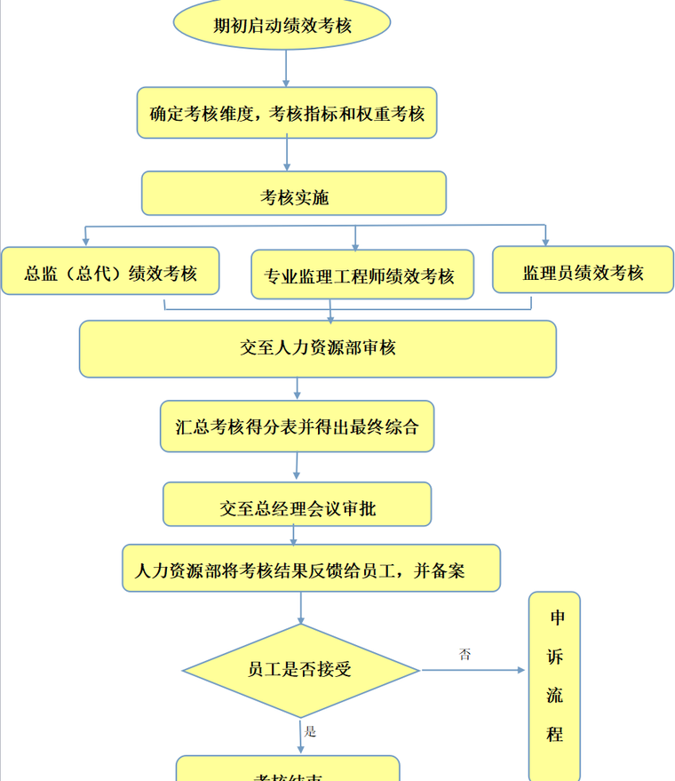 安徽远信工程项目管理监理人员岗位绩效考核管理办法（共16）-考核流程表