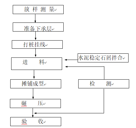 市政道路工程施工组织方案范本（93页）_3