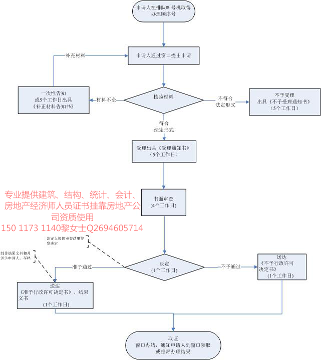 施工许可证的办理流程资料下载-广东省江门市房地产开发资质二级办理流程及申报条件？
