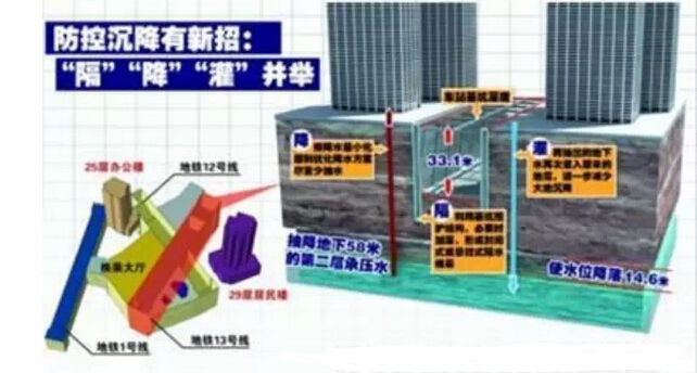 基坑降水创新资料下载-上海首创地铁基坑施工防沉降技术