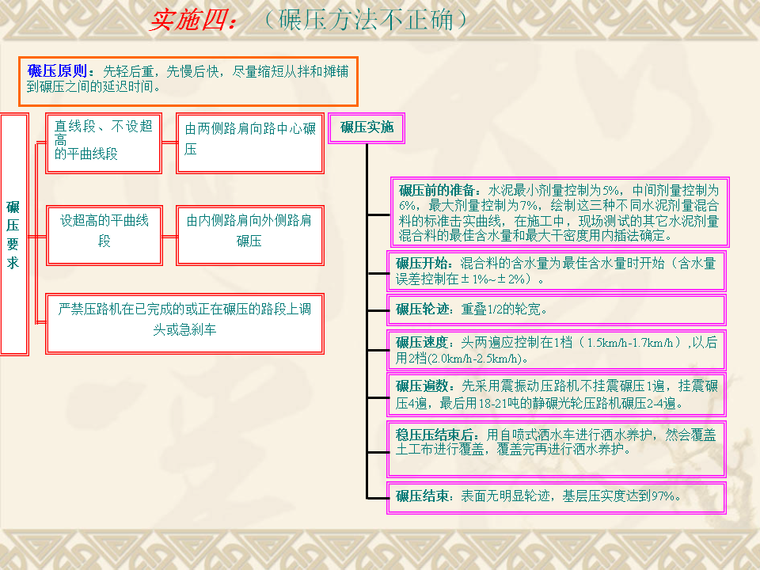 QC水泥稳定砂砾基层质量控制-组织实施.png