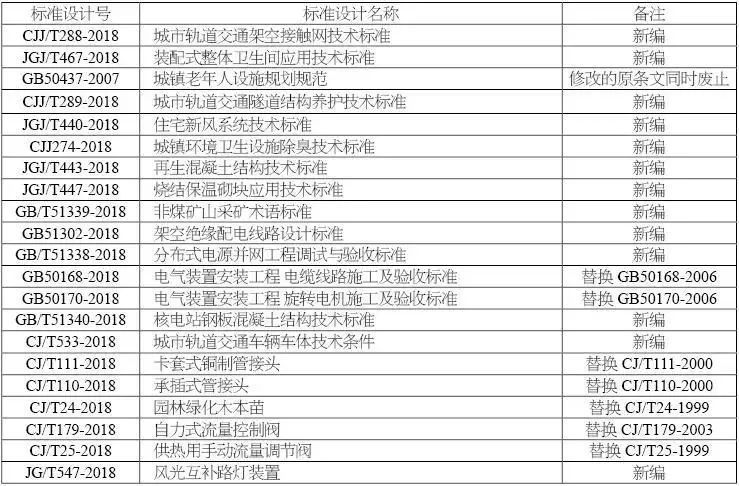 园林绿化验收标准规范资料下载-2019年5月实施的工程建设标准汇总