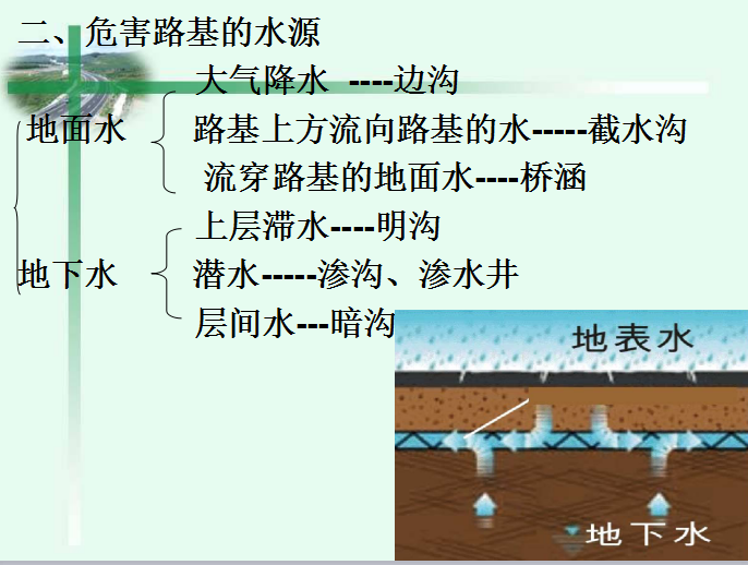 [全国]路基工程质量控制（共48页）-危害路基的水源