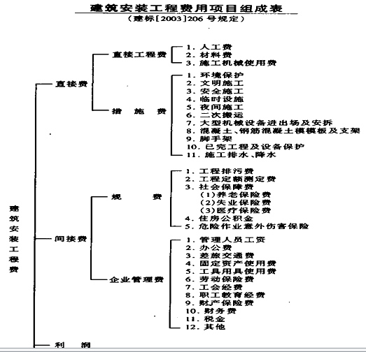 土建工程定额计价之建筑工程项目费用构成-安装工程费用项目