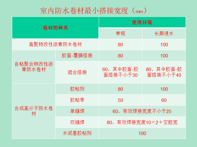 现场施工防水技术与管理（72页）-室内防水卷材最小搭接宽度