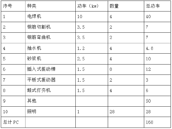 非开挖污水管道修复资料下载-城乡排水一体化污水管道建设工程(EPC工程总承包)项目临时用电方案