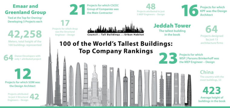 100大楼资料下载-是谁设计了那些摩天大楼？世界最高的100座建筑背后的公司