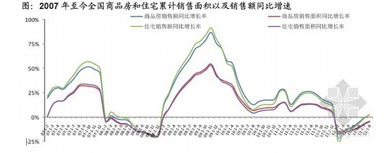 全国房地产开发经营数据解读（2012年）-图：2007 年至今全国商品房和住宅累计销售面积以及销售额同比增速 