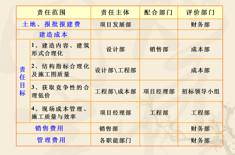 知名地产地产成本控制分析-3