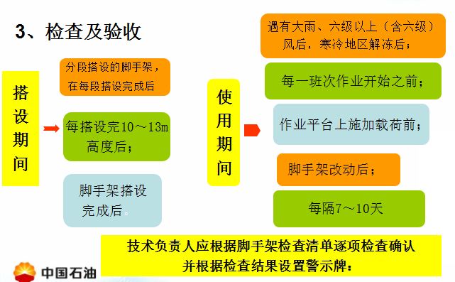 [全国]脚手架作业安全管理（共70页）-检查及验收