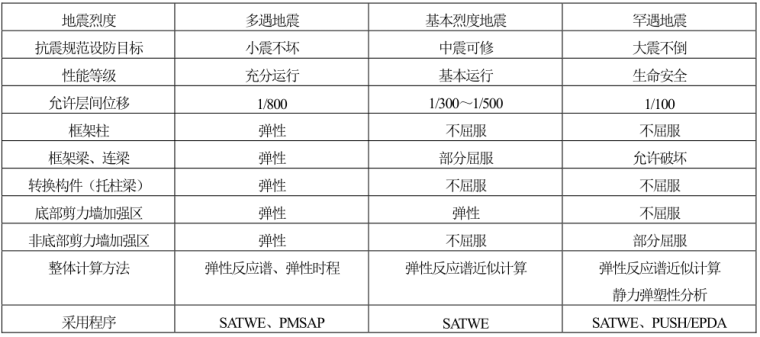 日月光广场二期超限高层结构设计_3