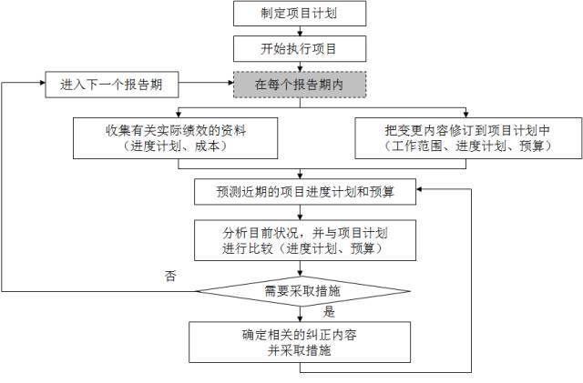 项目施工成本控制宝典_6