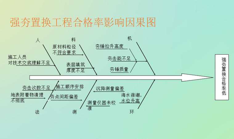 强夯置换方案资料下载-[QC成果]提高强夯置换工程合格率