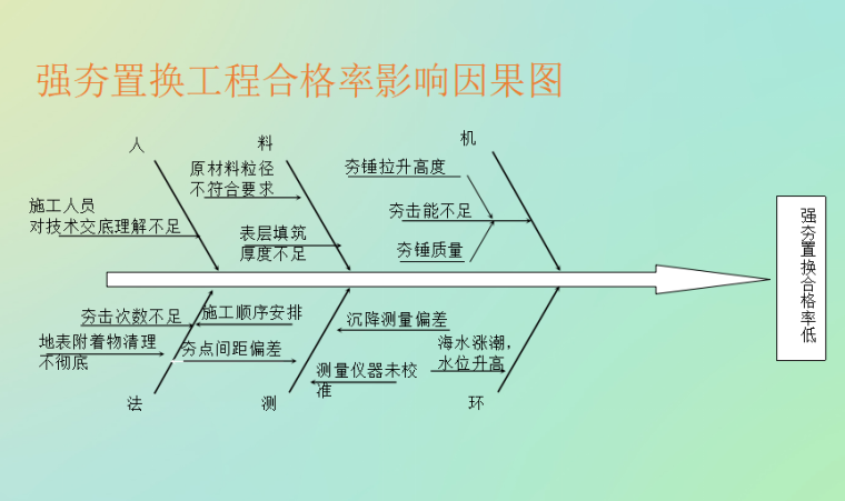 强夯置换cad资料下载-[QC成果]提高强夯置换工程合格率