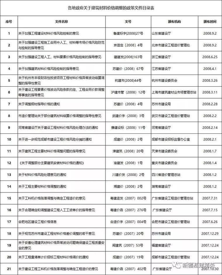 施工单位示范文本资料下载-建材价格上涨，施工单位风险全担？20多个省市明确：应当调整价差