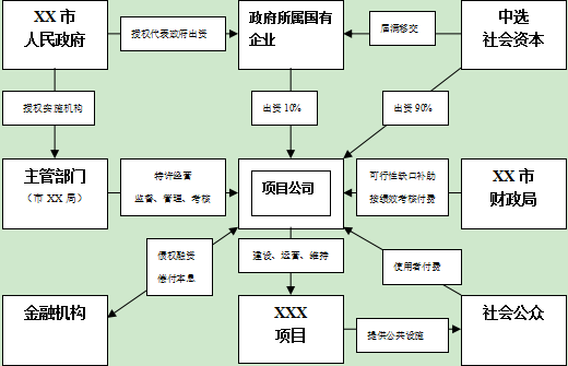 PPP项目融资方式和优缺点分析！_2