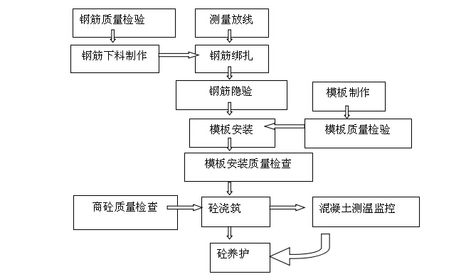 大河龙城四期《地下车库及住宅楼》工程施工组织设计-主体结构施工顺序图