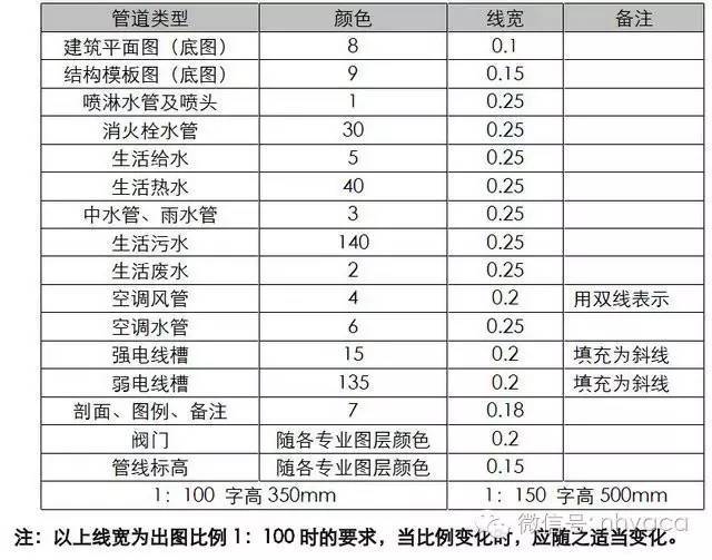 不锈钢BIM资料下载-BIM管线综合要求细则