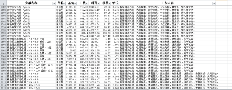 16384项全69套铁路定额表(估算、概算、预算)-电缆定额