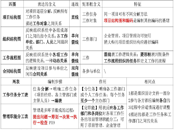 2019年二级建造师押题资料下载-2019二级建造师《施工管理》考前10页纸