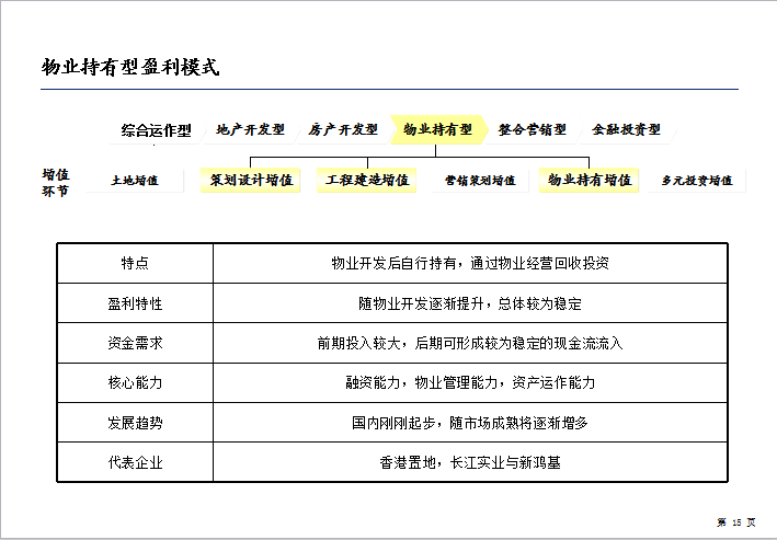 房地产盈利模式与国内标杆房地产企业经营模式研究（共128页）-物业持有型盈利模式