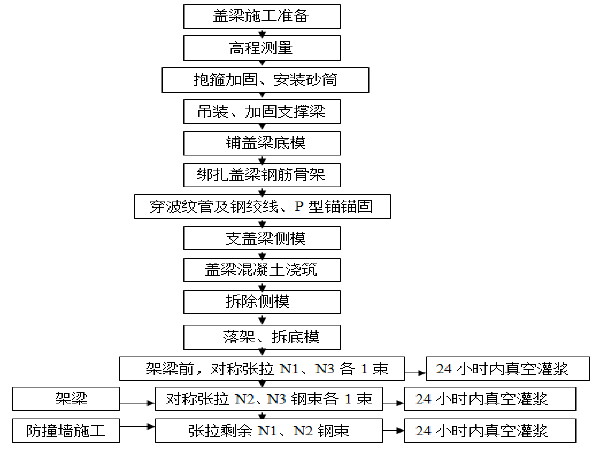 预应力盖梁方案资料下载-佛开分离式立体交叉跨线桥引桥盖梁施工方案