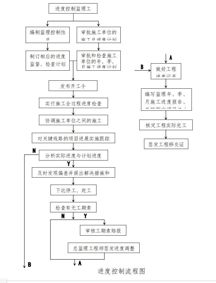 [重庆]水利水电工程施工监理大纲范本-进度控制流程图