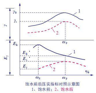 影响压实效果的主要因素详细讲解