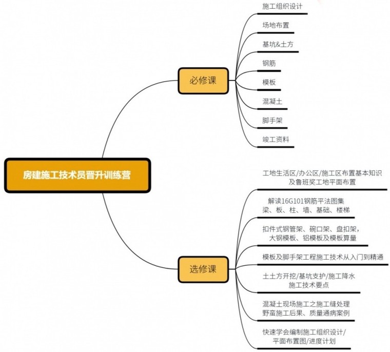 房建施工技术员晋升训练营 课程大纲.jpg