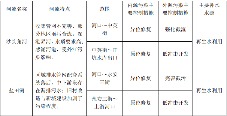 河道整治规划及防洪潮规划_2