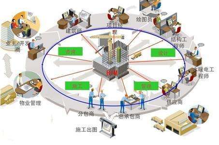 成本经理核心竞争力资料下载-建立BIM数据库有什么好处